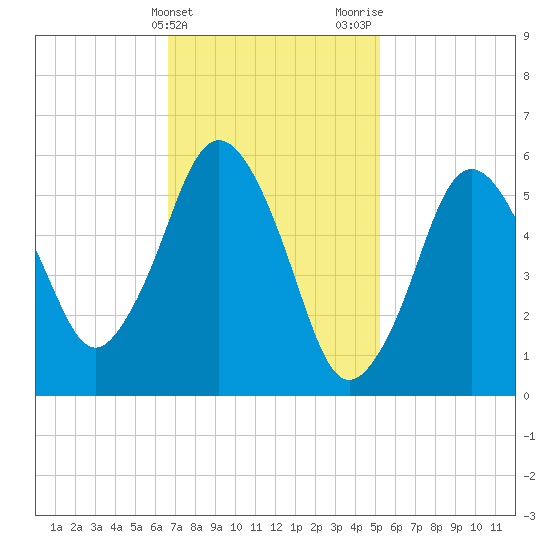 Bournedale tide chart for Monday, February 14, 2022