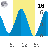 Bournedale tide chart for Wednesday, February 16, 2022