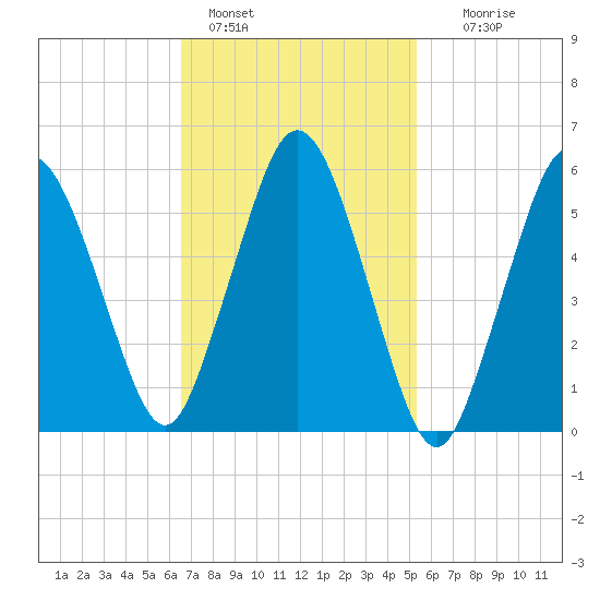 Bournedale tide chart for Friday, February 18, 2022