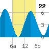 Bournedale tide chart for Tuesday, February 22, 2022
