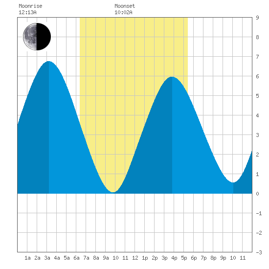 Bournedale tide chart for Wednesday, February 23, 2022