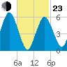 Bournedale tide chart for Wednesday, February 23, 2022