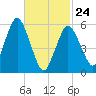 Bournedale tide chart for Thursday, February 24, 2022