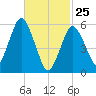 Bournedale tide chart for Friday, February 25, 2022