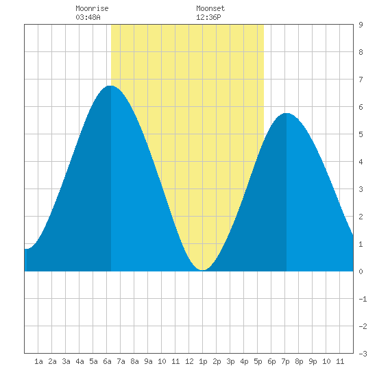 Bournedale tide chart for Saturday, February 26, 2022