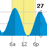Bournedale tide chart for Sunday, February 27, 2022