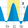 Bournedale tide chart for Wednesday, February 2, 2022