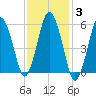 Bournedale tide chart for Thursday, February 3, 2022
