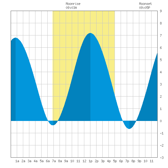 Bournedale tide chart for Friday, February 4, 2022
