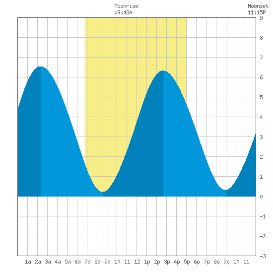 Bournedale tide chart for Sunday, February 6, 2022