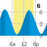 Bournedale tide chart for Sunday, February 6, 2022