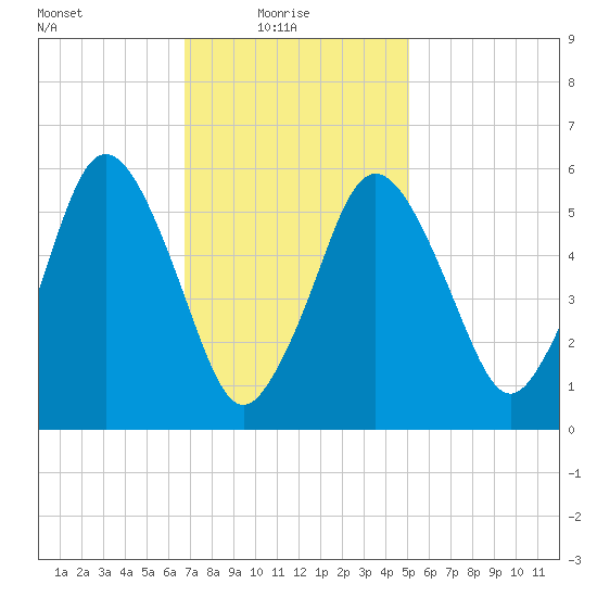 Bournedale tide chart for Monday, February 7, 2022