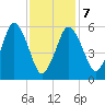 Bournedale tide chart for Monday, February 7, 2022