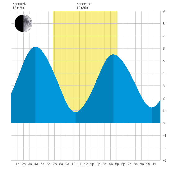 Bournedale tide chart for Tuesday, February 8, 2022