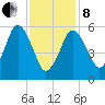 Bournedale tide chart for Tuesday, February 8, 2022