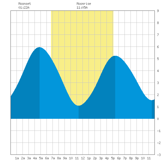 Bournedale tide chart for Wednesday, February 9, 2022