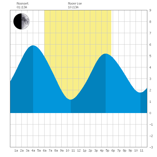 Bournedale tide chart for Thursday, March 10, 2022