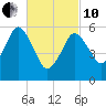 Bournedale tide chart for Thursday, March 10, 2022
