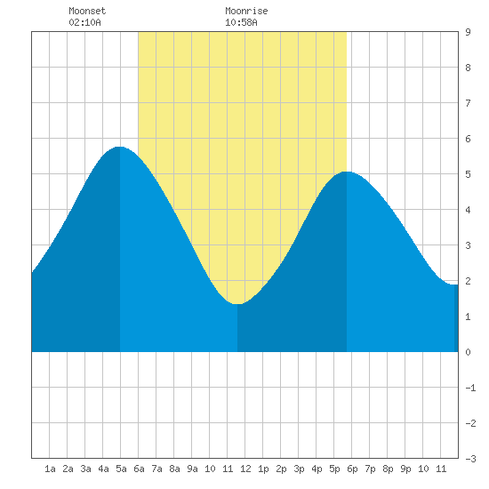 Bournedale tide chart for Friday, March 11, 2022