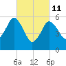 Bournedale tide chart for Friday, March 11, 2022