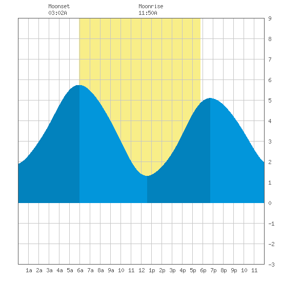 Bournedale tide chart for Saturday, March 12, 2022