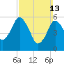Bournedale tide chart for Sunday, March 13, 2022