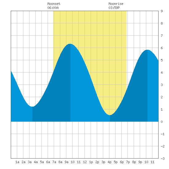 Bournedale tide chart for Tuesday, March 15, 2022