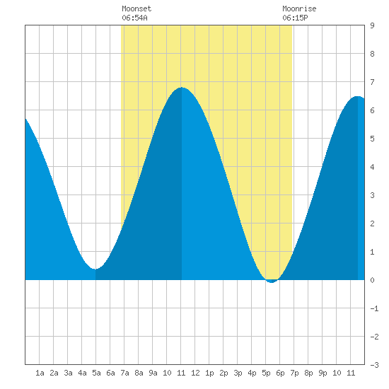 Bournedale tide chart for Thursday, March 17, 2022