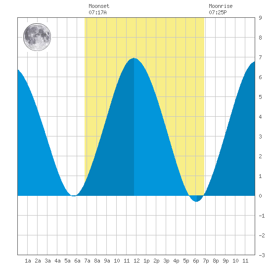 Bournedale tide chart for Friday, March 18, 2022