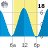 Bournedale tide chart for Friday, March 18, 2022