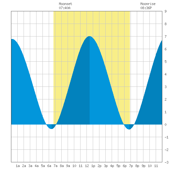 Bournedale tide chart for Saturday, March 19, 2022