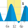 Bournedale tide chart for Tuesday, March 1, 2022