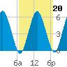 Bournedale tide chart for Sunday, March 20, 2022