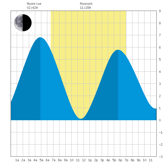 Bournedale tide chart for Friday, March 25, 2022