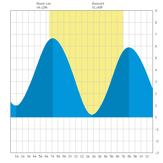 Bournedale tide chart for Sunday, March 27, 2022