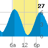 Bournedale tide chart for Sunday, March 27, 2022