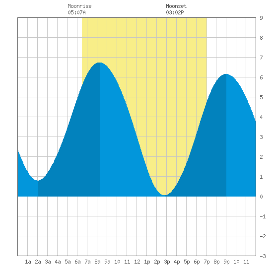 Bournedale tide chart for Monday, March 28, 2022
