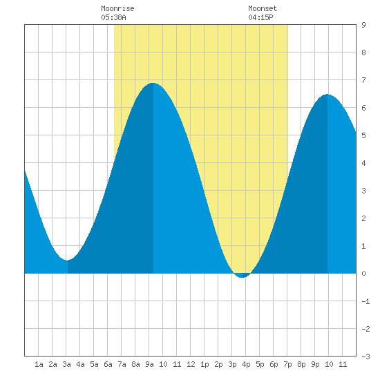 Bournedale tide chart for Tuesday, March 29, 2022