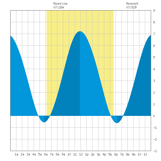 Bournedale tide chart for Friday, March 4, 2022
