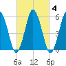 Bournedale tide chart for Friday, March 4, 2022
