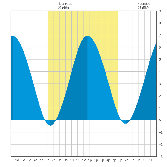 Bournedale tide chart for Saturday, March 5, 2022