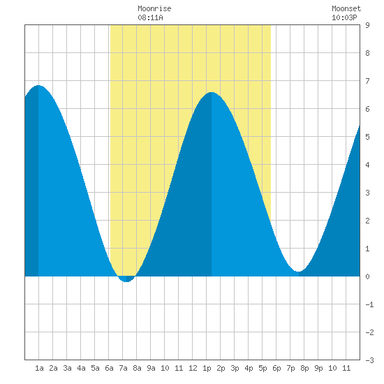 Bournedale tide chart for Sunday, March 6, 2022
