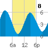 Bournedale tide chart for Tuesday, March 8, 2022