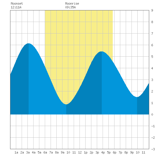 Bournedale tide chart for Wednesday, March 9, 2022