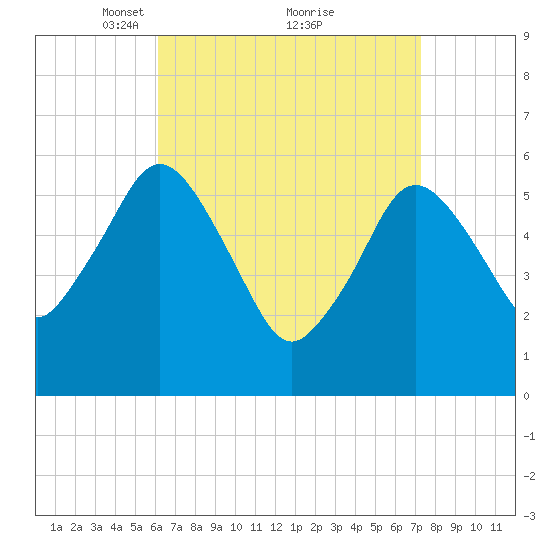 Bournedale tide chart for Sunday, April 10, 2022