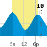Bournedale tide chart for Sunday, April 10, 2022