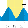 Bournedale tide chart for Monday, April 11, 2022