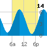 Bournedale tide chart for Thursday, April 14, 2022