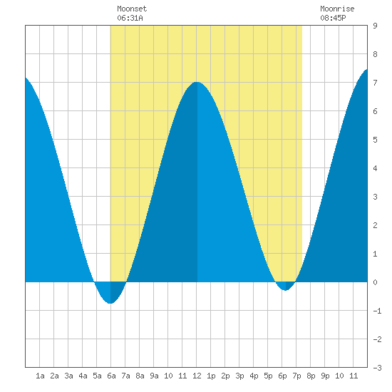 Bournedale tide chart for Sunday, April 17, 2022
