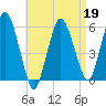 Bournedale tide chart for Tuesday, April 19, 2022